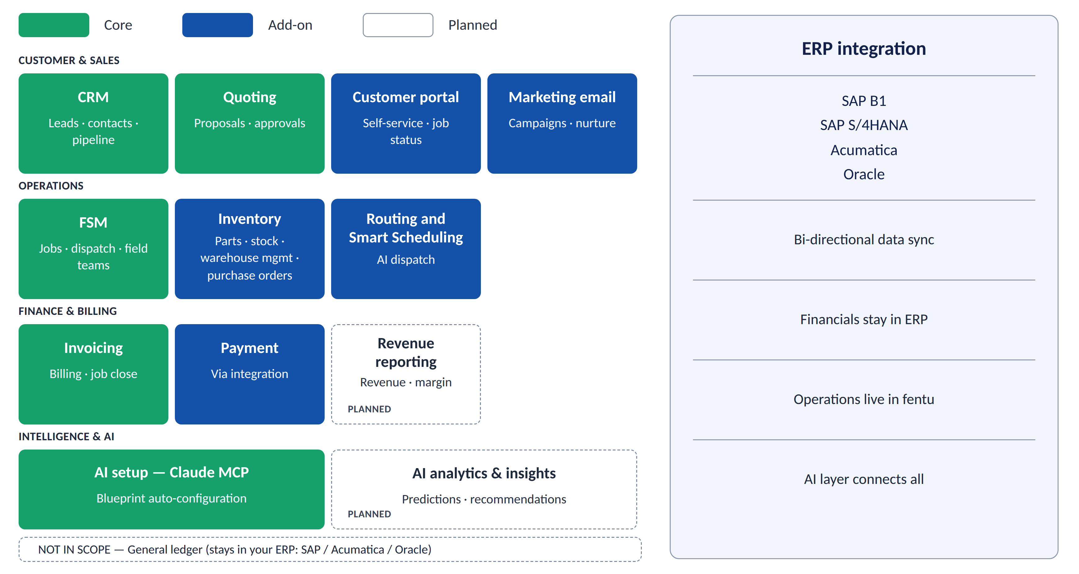 Platform overview showing customer and sales, operations, finance and billing, intelligence and AI, and ERP integration